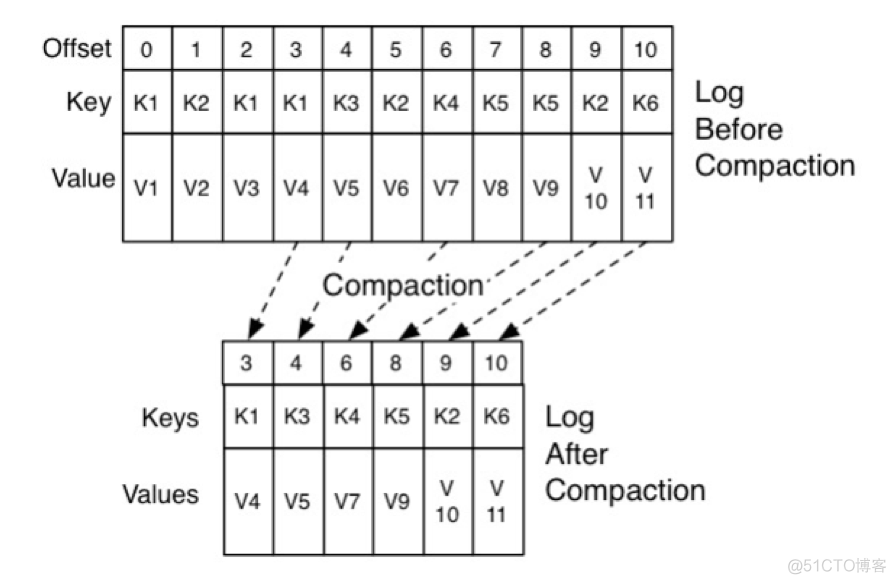 kafka 偏移量为负数_kafka 偏移量为负数