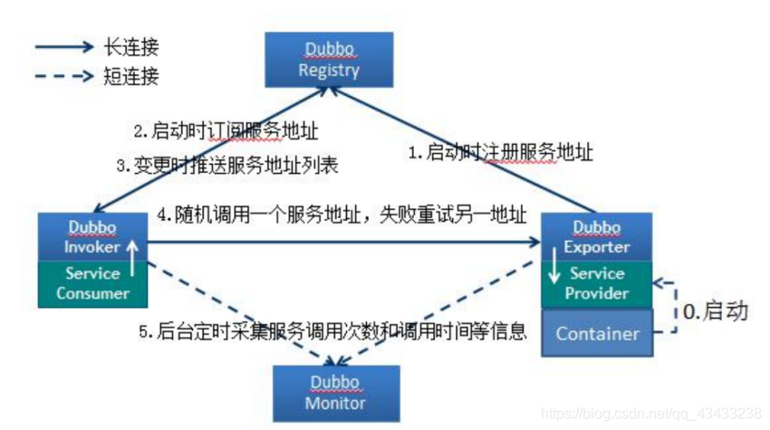 dubbo相当于nigix_序列化_02