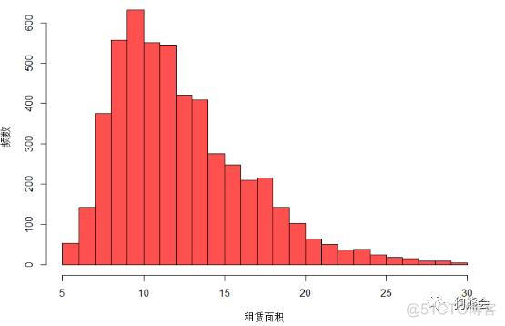 数据分析与可视化 租房价格分析_数据分析与可视化 租房价格分析_03