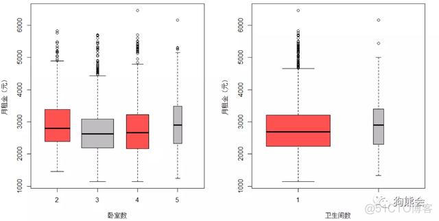 数据分析与可视化 租房价格分析_线性回归_04