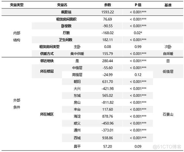 数据分析与可视化 租房价格分析_数据分析与可视化 租房价格分析_09