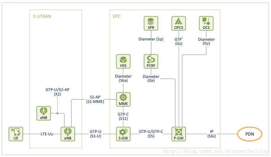 qos对应关系值_5G NSA