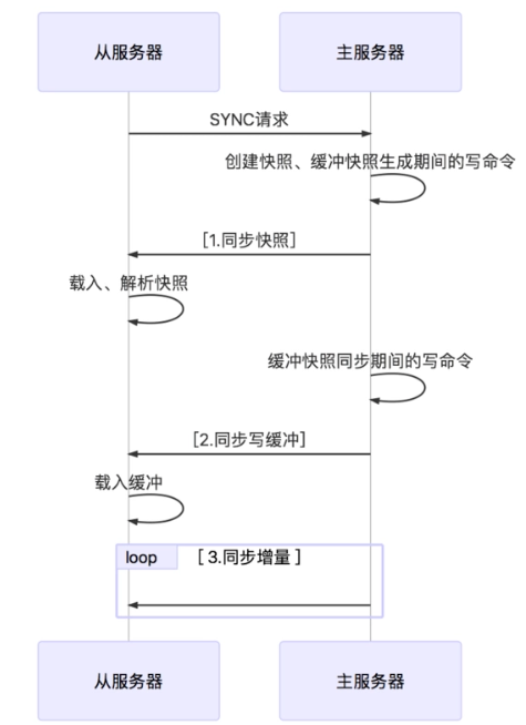 redis 容器 daemonize_redis主从同步/复制_05