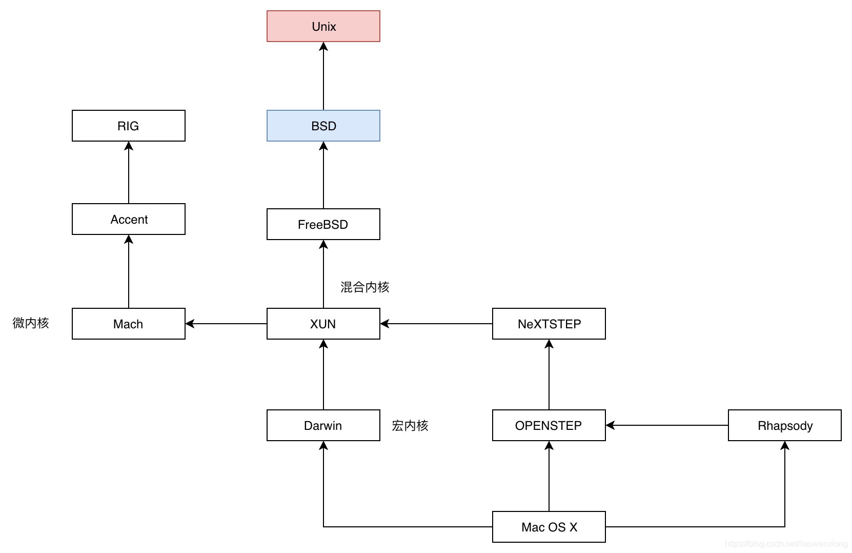 macos内核和IOS内核_UNIX_02