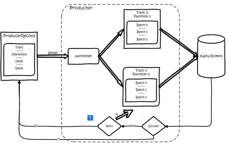 HADOOP KAFKA ZOOKEEPER HIVE工作流程_kafka_05