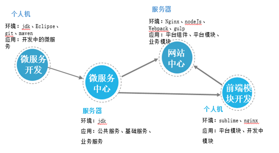 微服务开发需要多大内存_配置管理