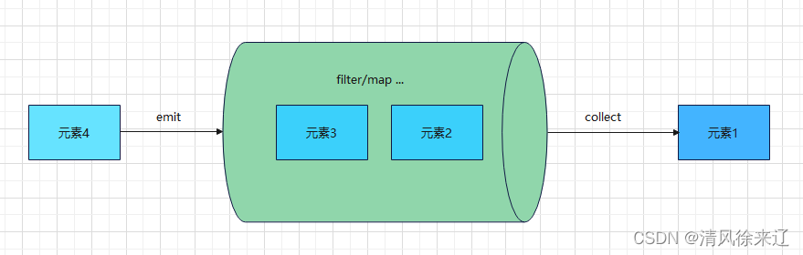 flink lit_数据_02