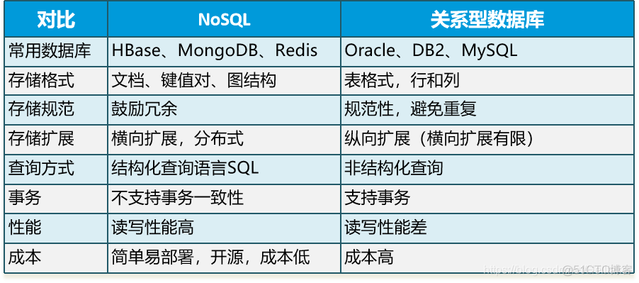 NOSQL数据库原理设计与应用黑马程序员课后习题答案解析_java