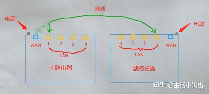 多个路由器mesh组网必须都连主路由吗_网线_04