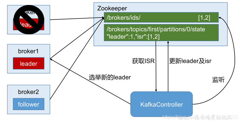 三节点的kafka挂了一个怎么处理_数据_21