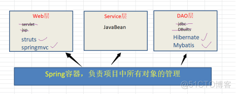 springMVC 每层作用_前端_02