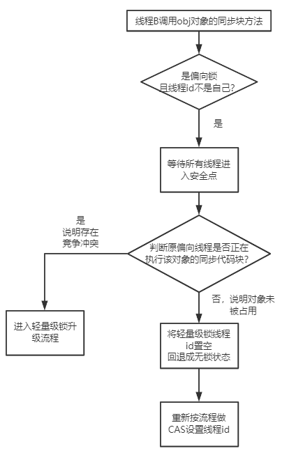 Java synchronized 锁升级后会降级吗_java_06