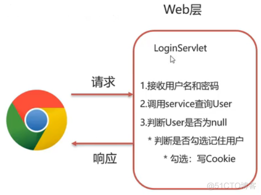 java ntlm 域认证_servlet_22