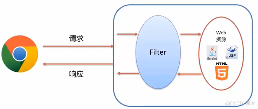 java ntlm 域认证_servlet_24