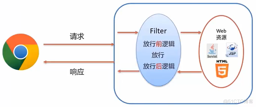 java ntlm 域认证_servlet_25