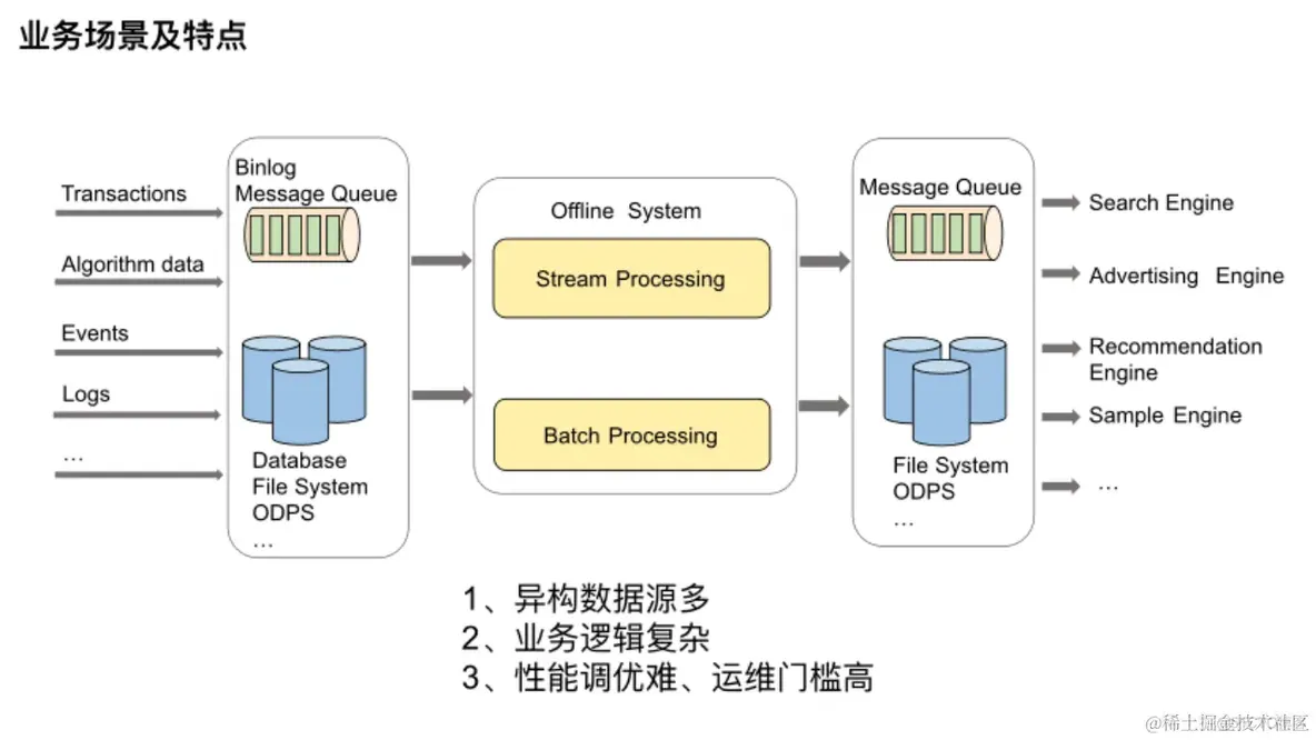 探索 Apache Paimon 在阿里智能引擎的应用场景_Flink