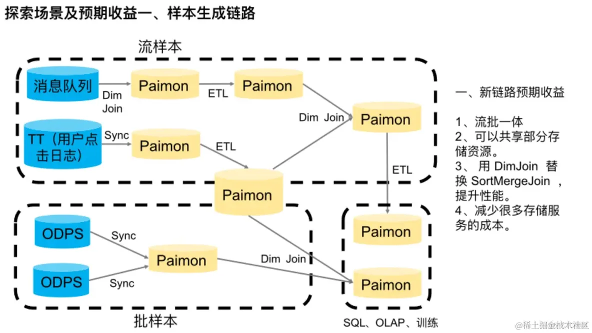 探索 Apache Paimon 在阿里智能引擎的应用场景_链路_06