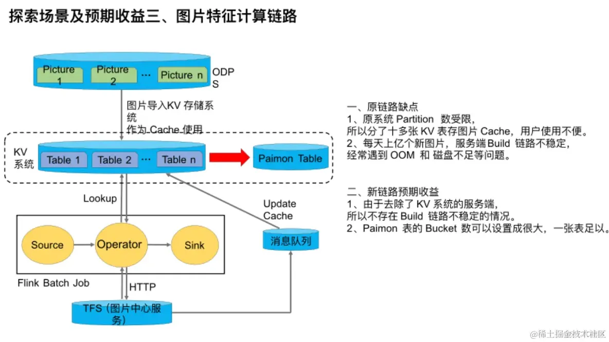 探索 Apache Paimon 在阿里智能引擎的应用场景_数据_08