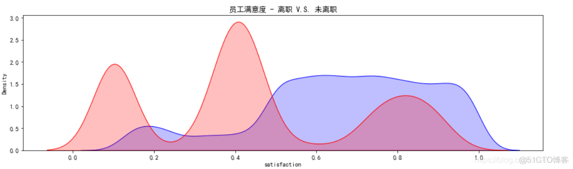 机器学习算法预测员工离职率的优缺点_数据_10