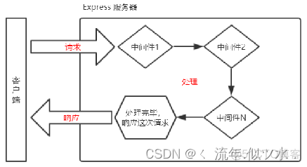 node与express开发PDF下载_express_02