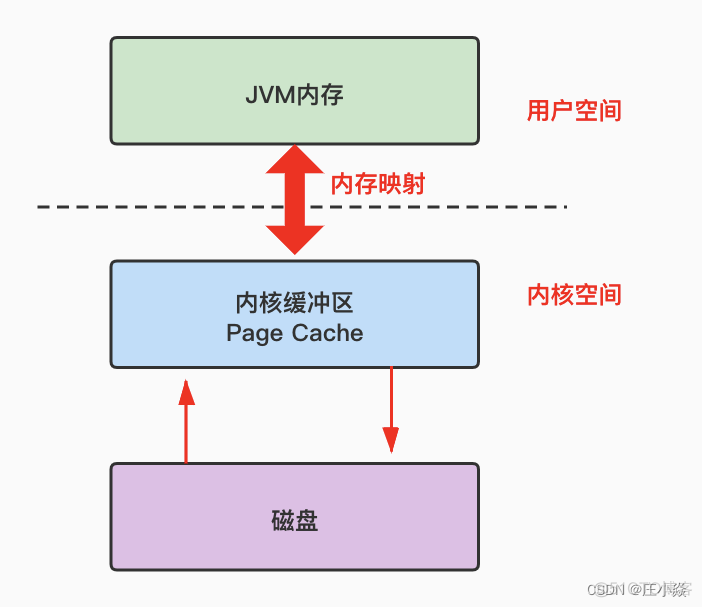 java 自定义rabbitMq配置_内存映射_02