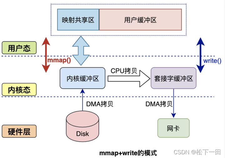 拷贝容器日志到宿主机_零拷贝_05