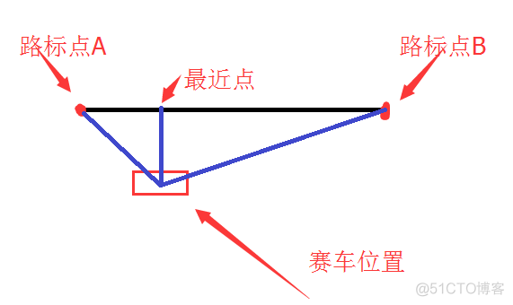 Unity 赛车游戏框架_游戏