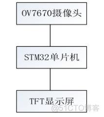 物联网stm32 环境检测wifi_单片机_02