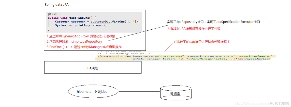 Spring Data LDAP干啥的_JPA