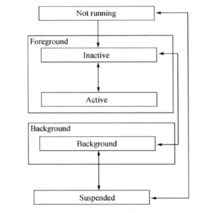 lineageos待机应用exempted_iOS应用程序生命周期