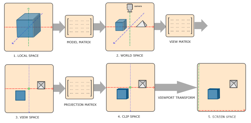 android opengl坐标系_设备坐标