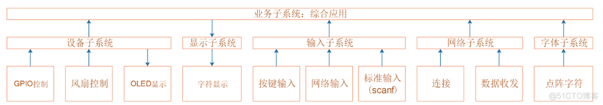 韦东山Android资料_驱动程序