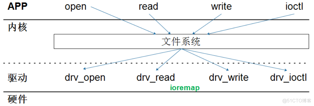 韦东山Android资料_驱动程序_04