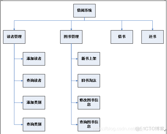 图书借阅管理系统java数据库设计_Click