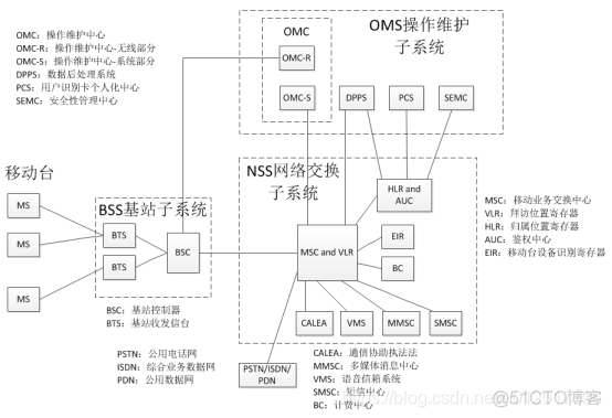 移动通信系统的基本架构和网络协议_数据