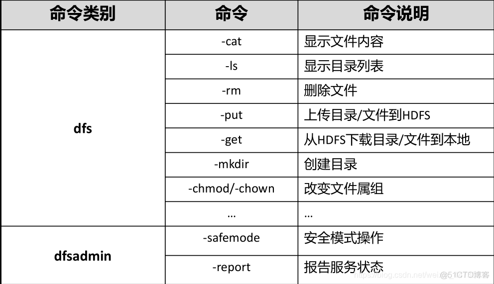 hadoop基础知识实习内容_hadoop基础知识实习内容_05