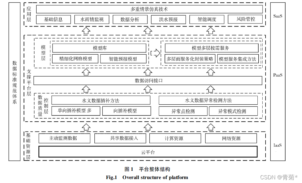 洪水趋势预测分析Python_洪水趋势预测分析Python_02