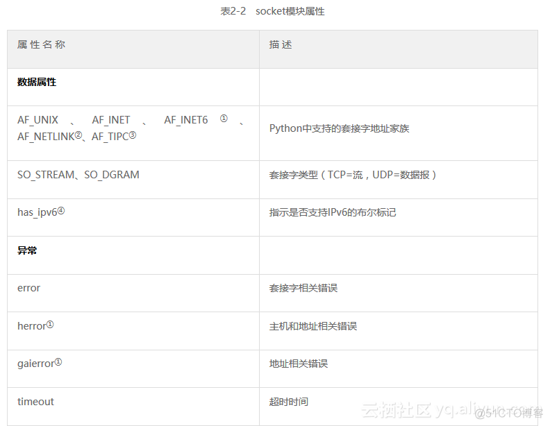 Python核心编程 第3版 习题解答 pdf_客户端_12