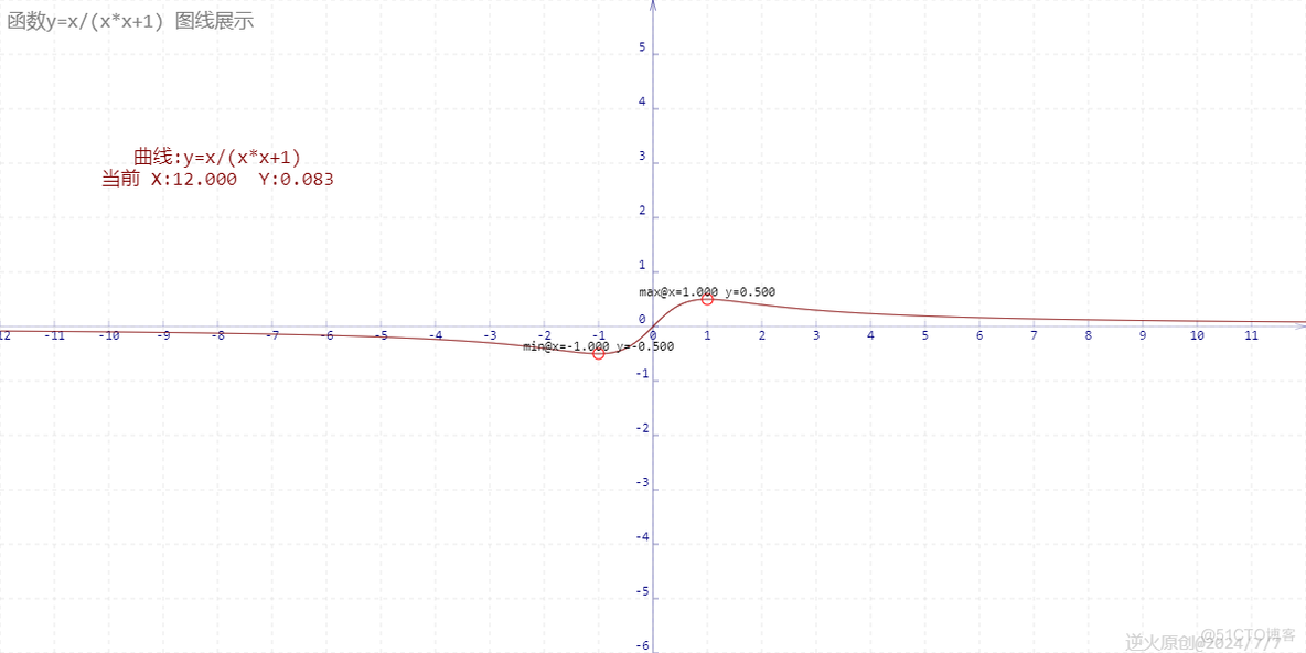 【高中数学/基本不等式】当x是正实数时，求函数f(x)=x/(1+x^2)的最大值？_高中数学 基本不等式