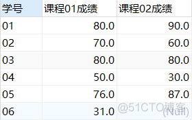 mysql数据库单元八综合实训_sql_03