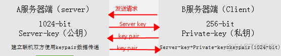 centos9 steam ssh的预置默认密码_重启