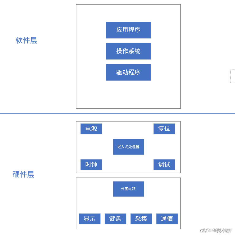 STM32F1系列核心架构最高_嵌入式硬件