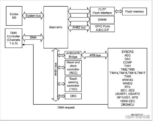 STM32F1系列核心架构最高_指令集_08