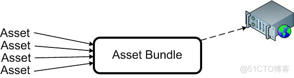 Unity2022如何使用Standard Assets_对象