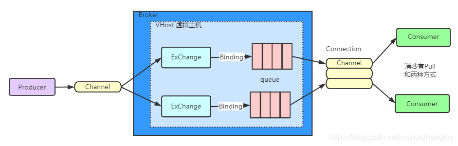 Rabbitmq java 连接断开自动重连_发送消息