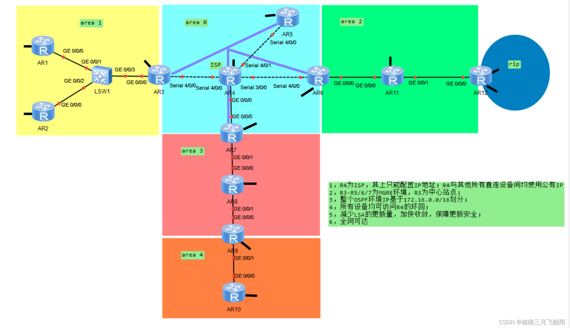 ospf实验结果与分析_p2p