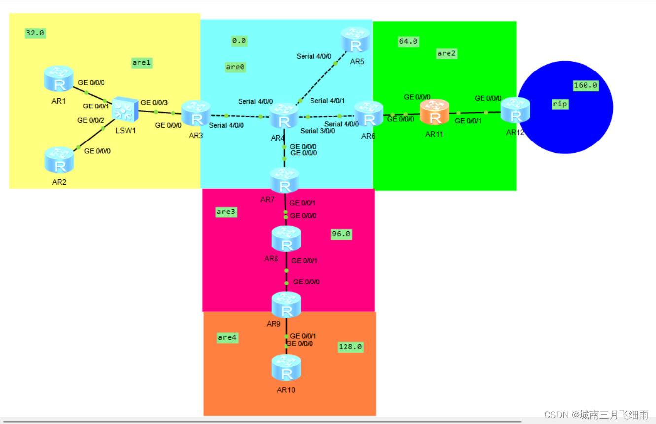 ospf实验结果与分析_网络协议_02