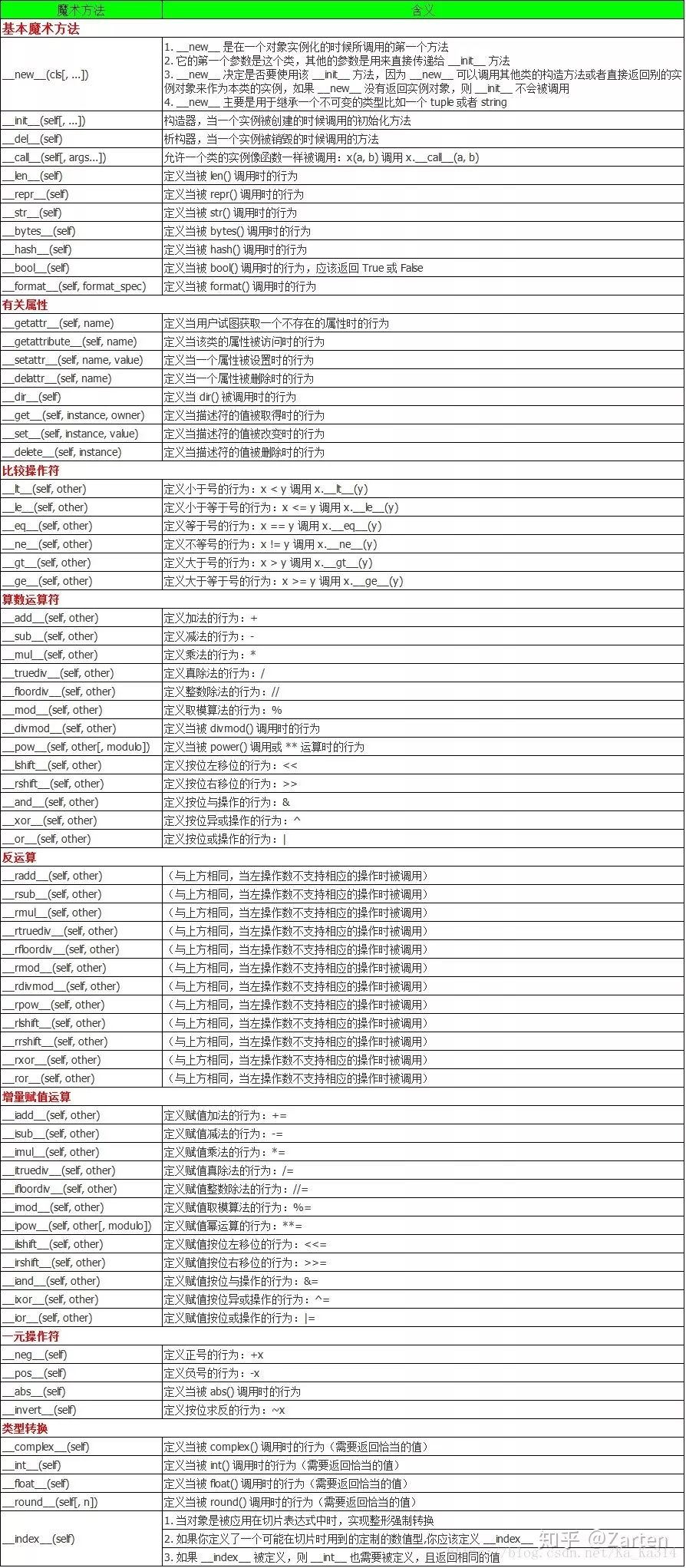 Python 类魔数_python_02