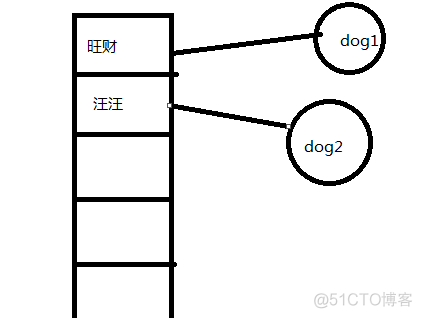 java什么时候要new什么时候可以不用_集合类_03