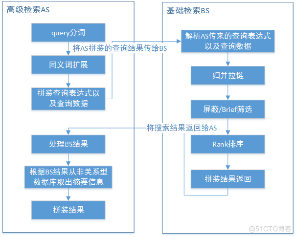 搜索引擎构建_数据